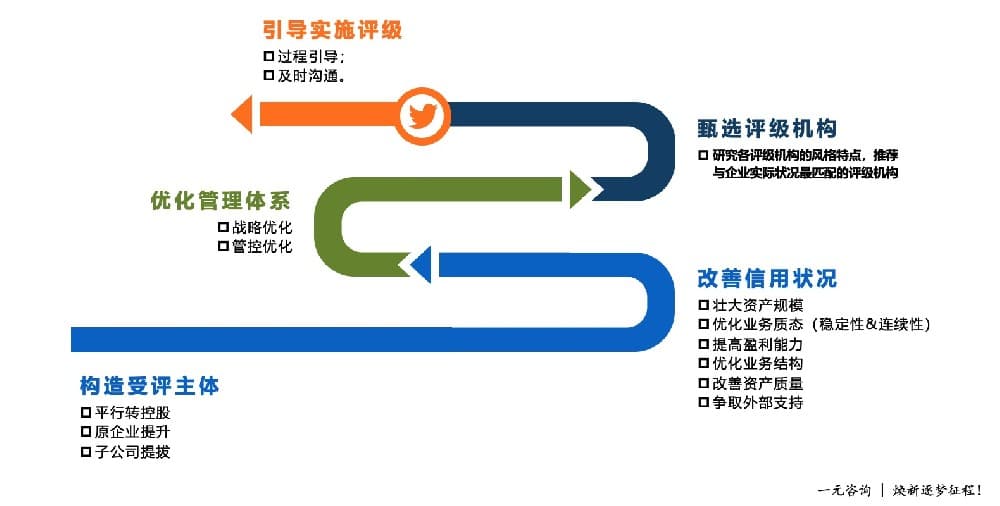 江西某文旅集团信用评级顶层设计